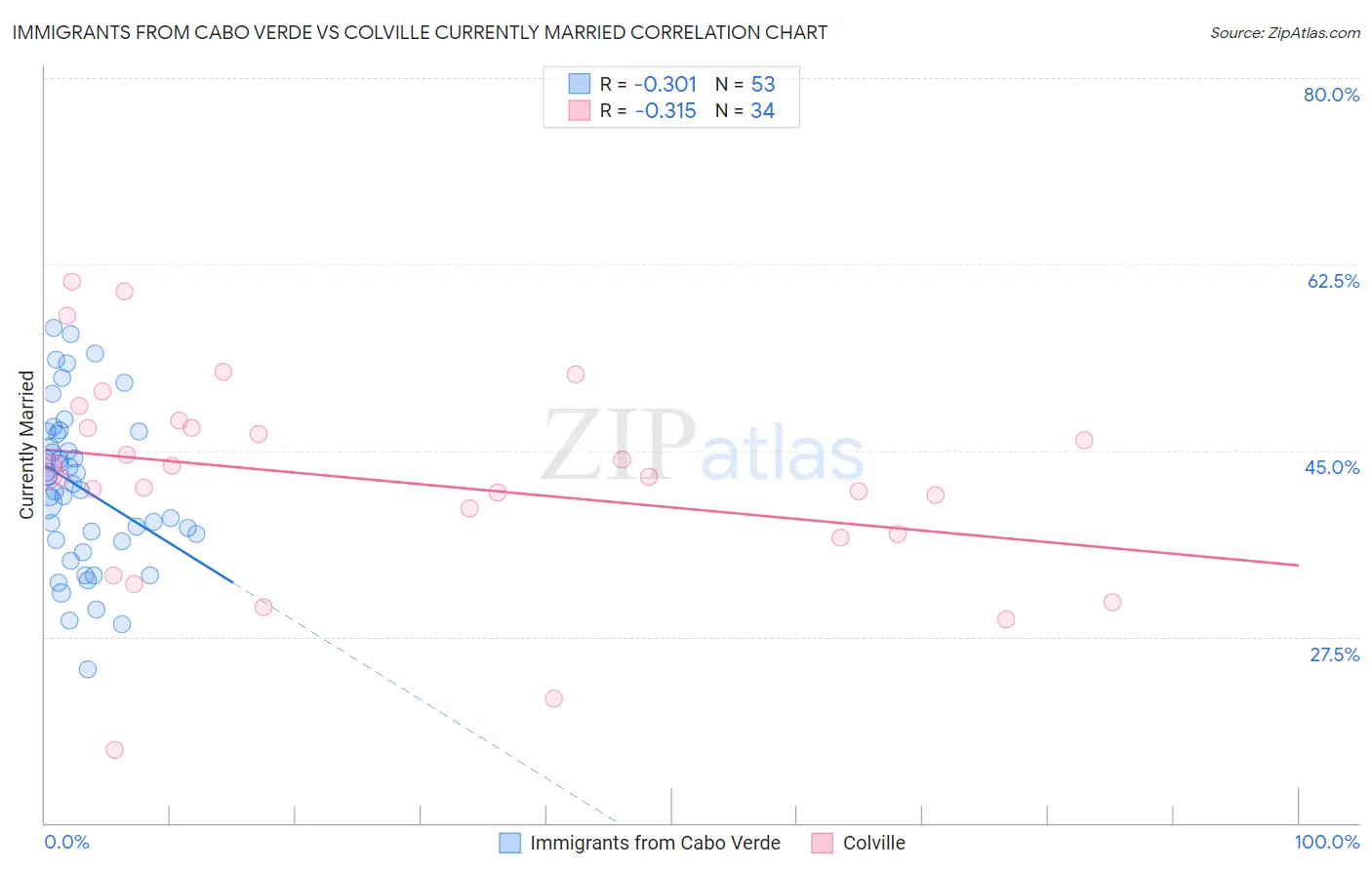 Immigrants from Cabo Verde vs Colville Currently Married