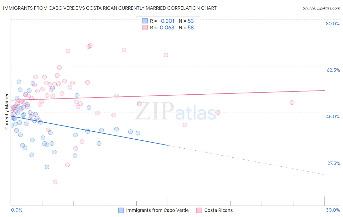 Immigrants from Cabo Verde vs Costa Rican Currently Married