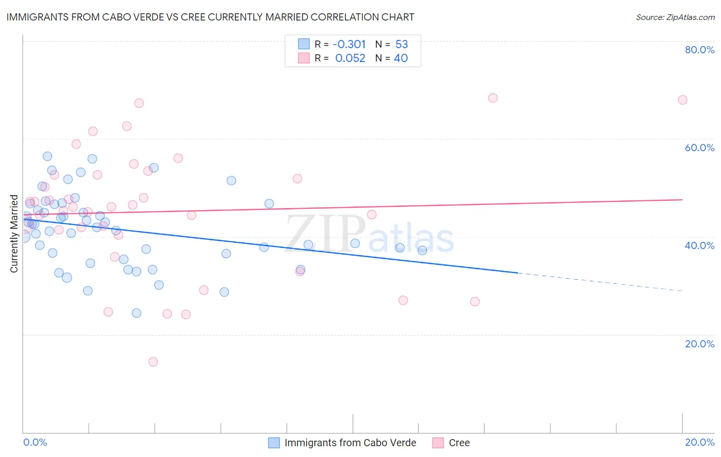 Immigrants from Cabo Verde vs Cree Currently Married