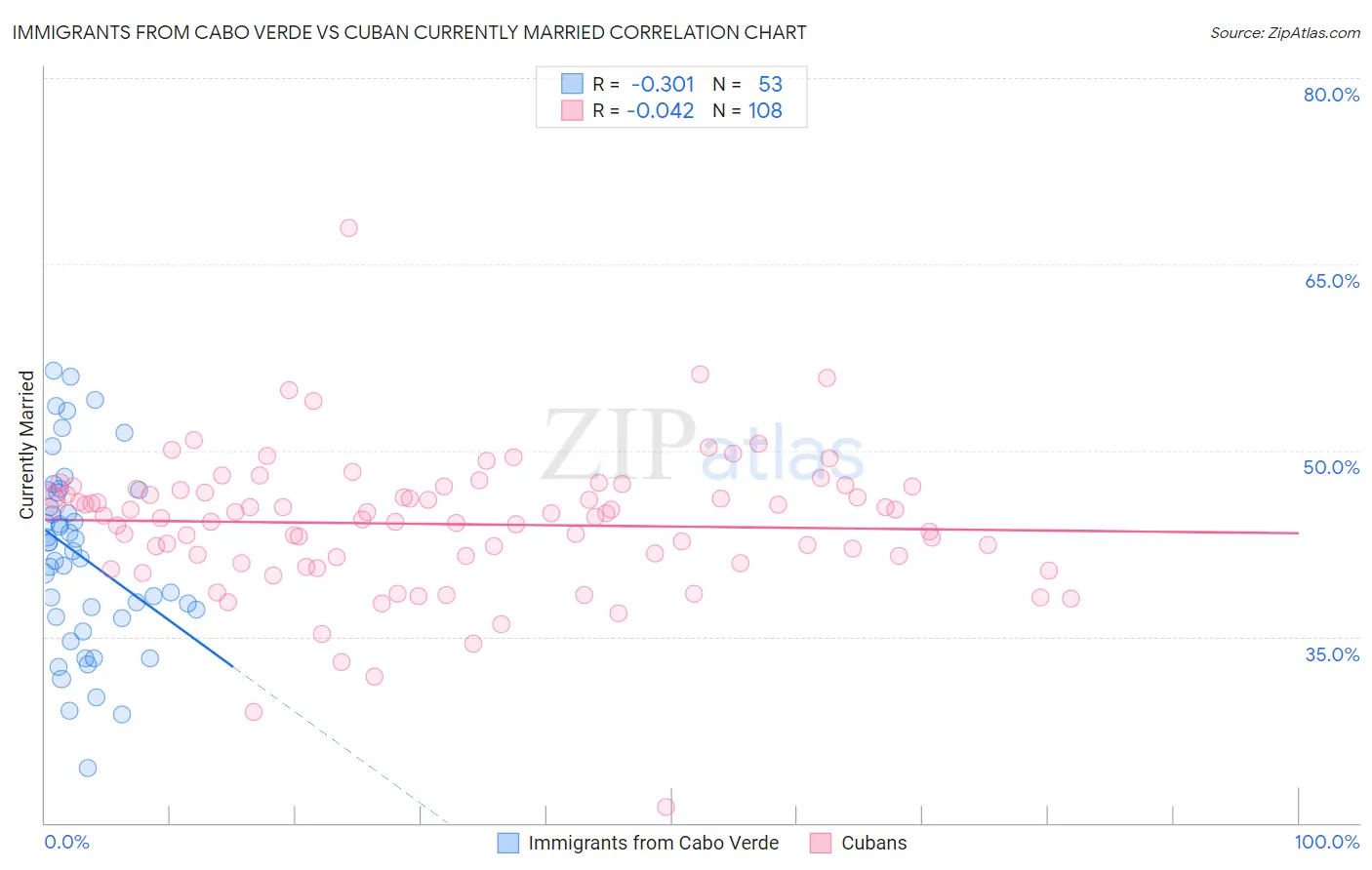 Immigrants from Cabo Verde vs Cuban Currently Married