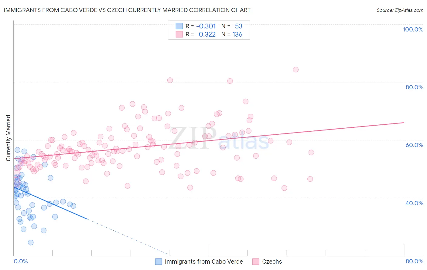 Immigrants from Cabo Verde vs Czech Currently Married