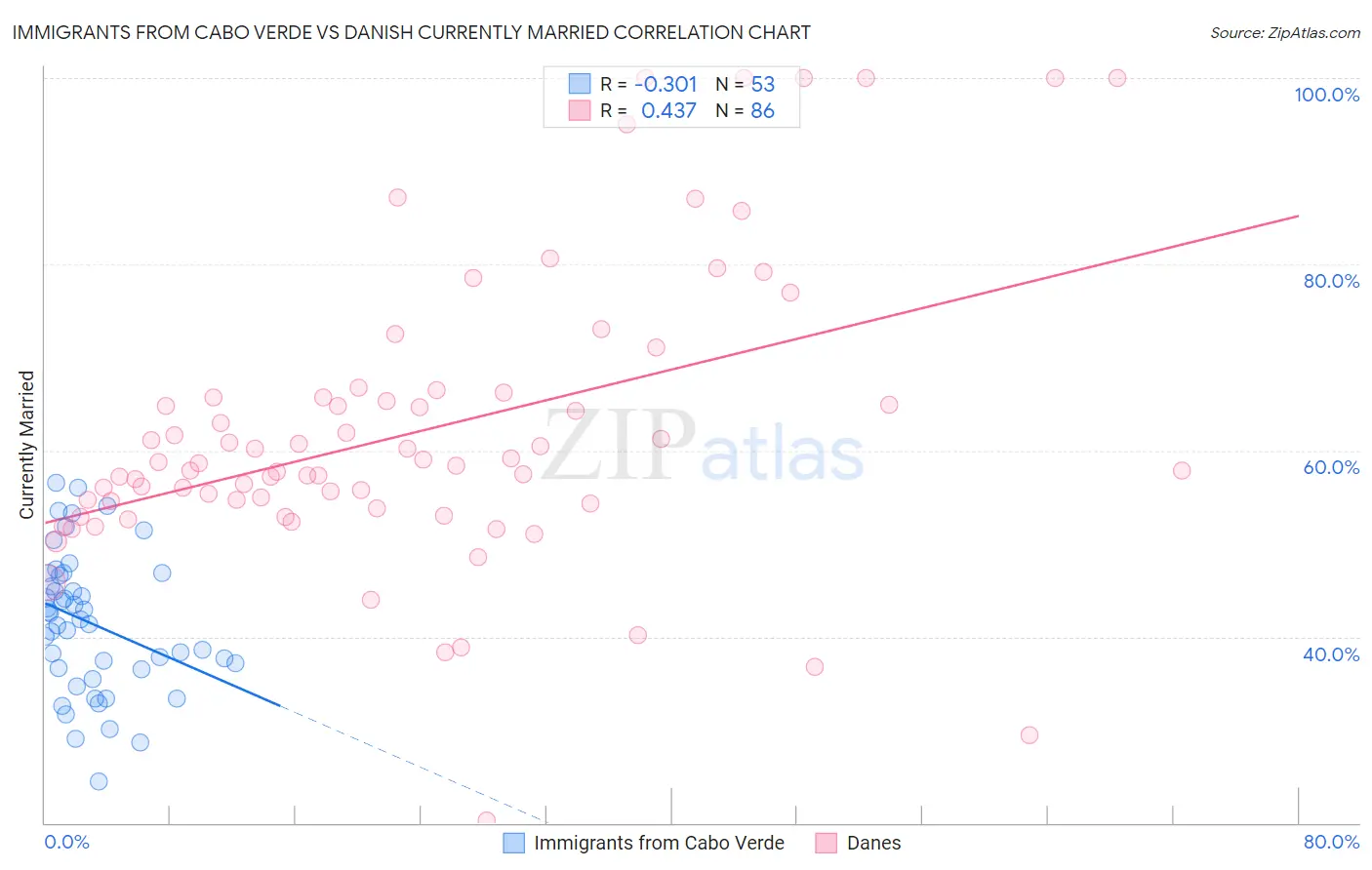 Immigrants from Cabo Verde vs Danish Currently Married