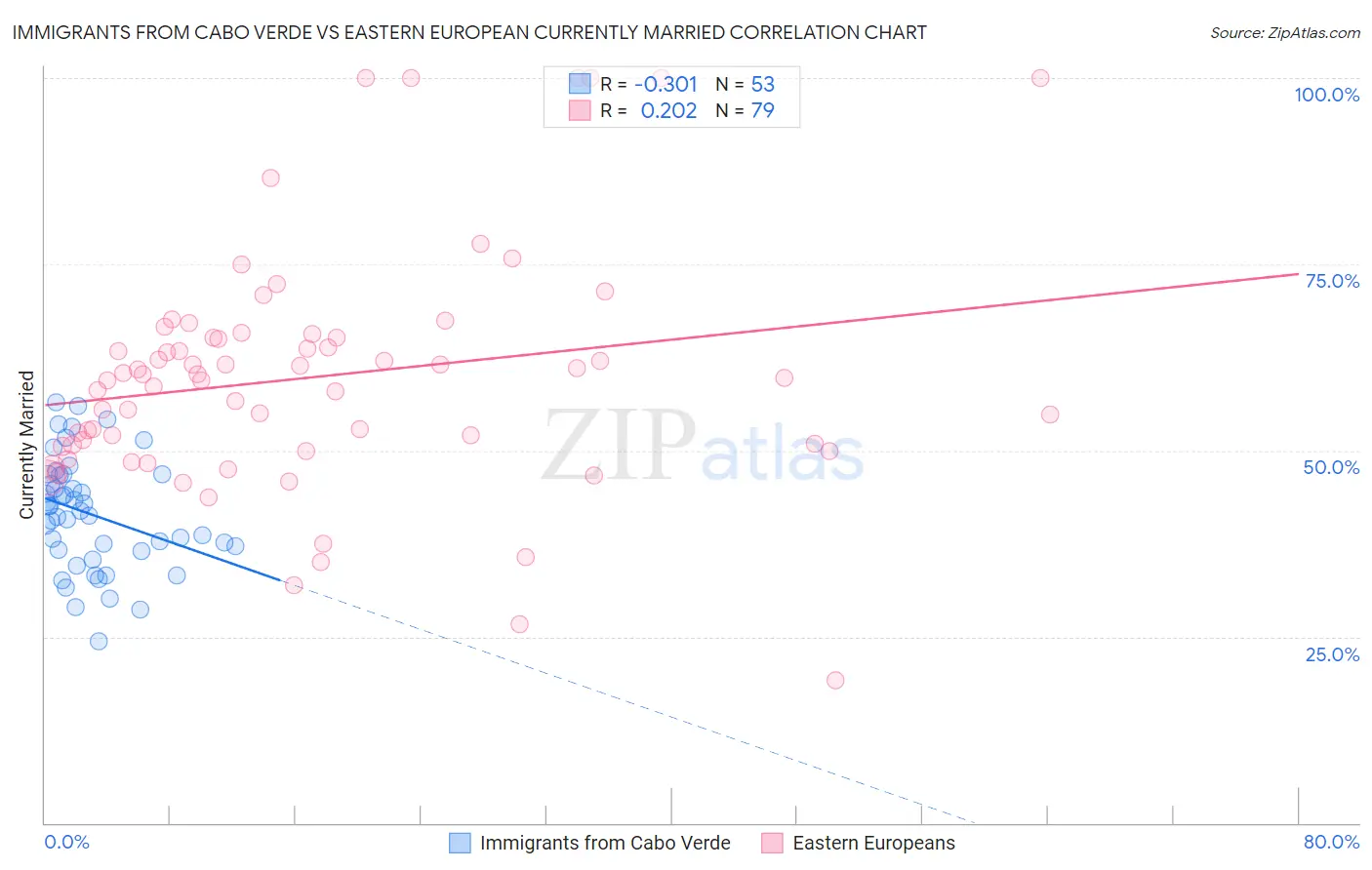 Immigrants from Cabo Verde vs Eastern European Currently Married