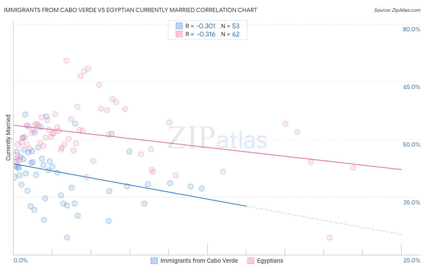 Immigrants from Cabo Verde vs Egyptian Currently Married