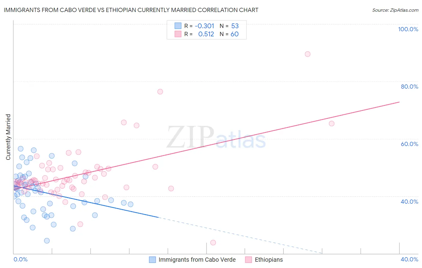 Immigrants from Cabo Verde vs Ethiopian Currently Married