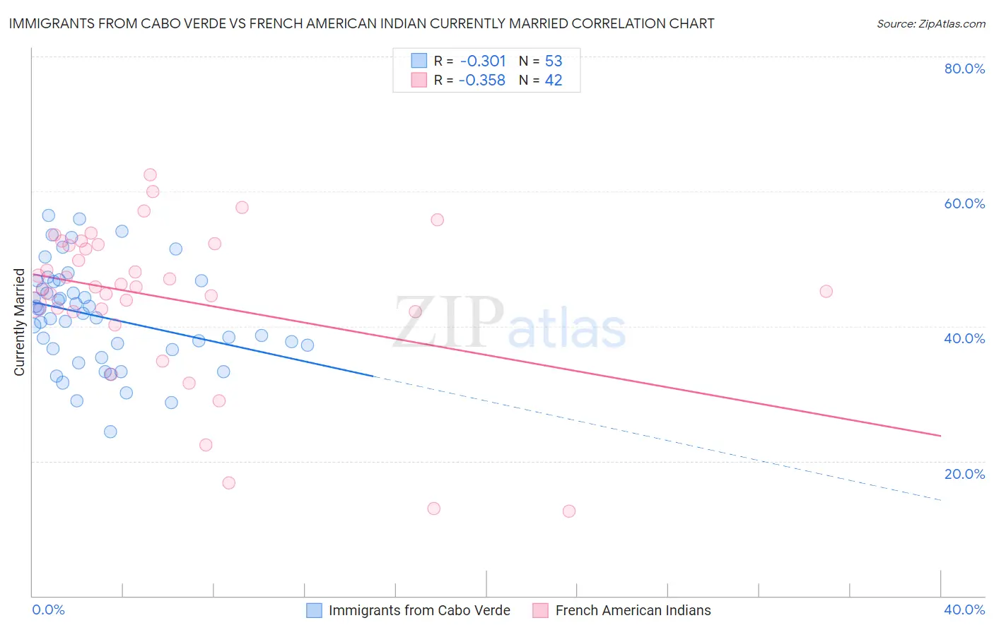 Immigrants from Cabo Verde vs French American Indian Currently Married