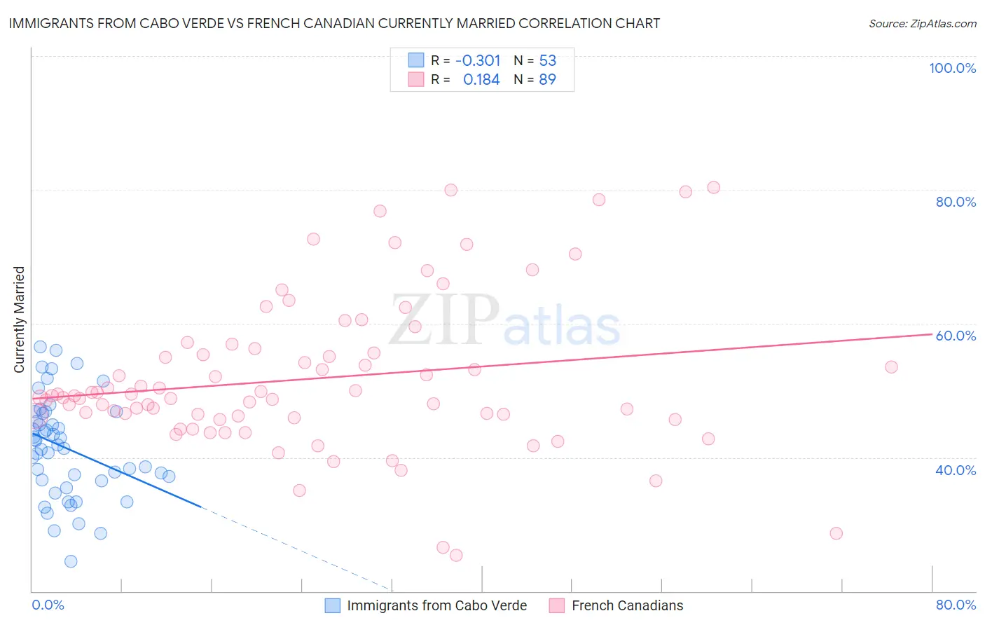 Immigrants from Cabo Verde vs French Canadian Currently Married