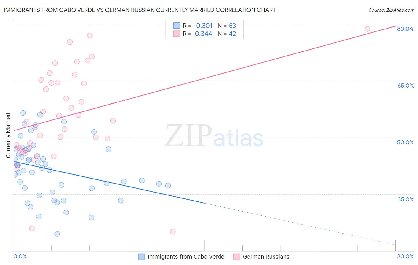 Immigrants from Cabo Verde vs German Russian Currently Married