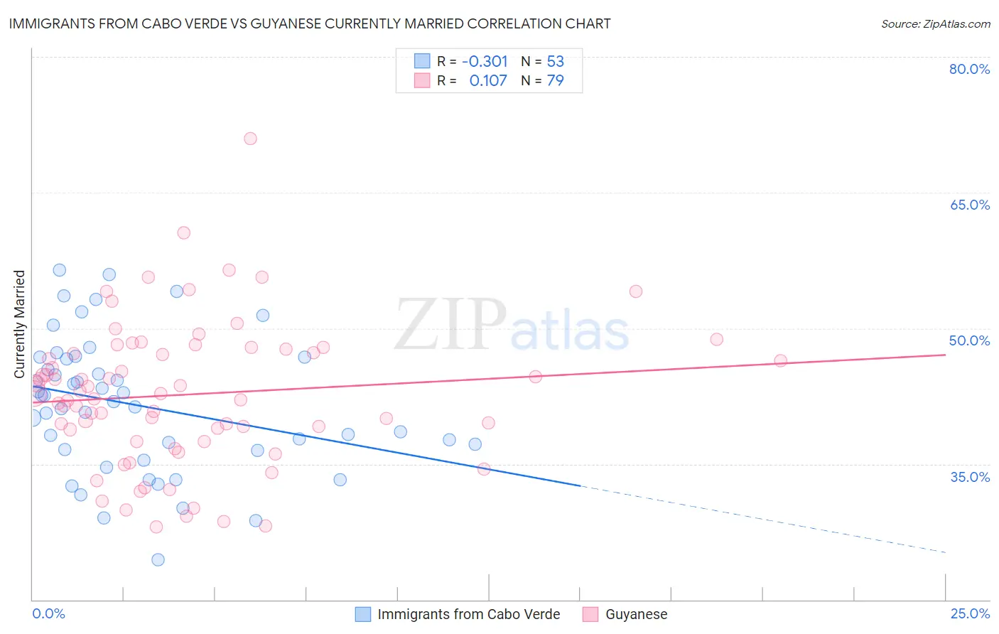 Immigrants from Cabo Verde vs Guyanese Currently Married