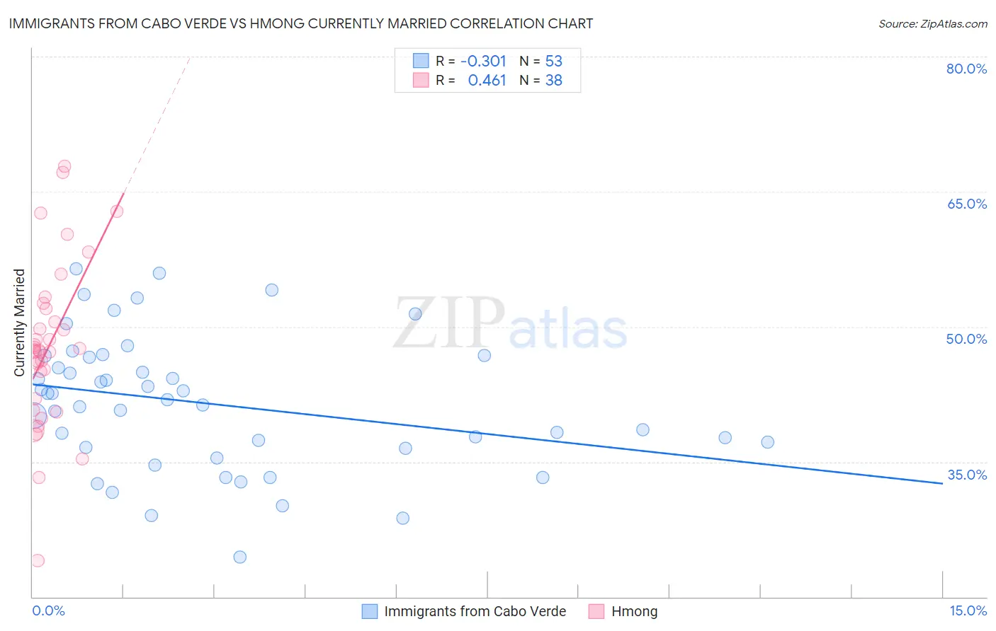 Immigrants from Cabo Verde vs Hmong Currently Married