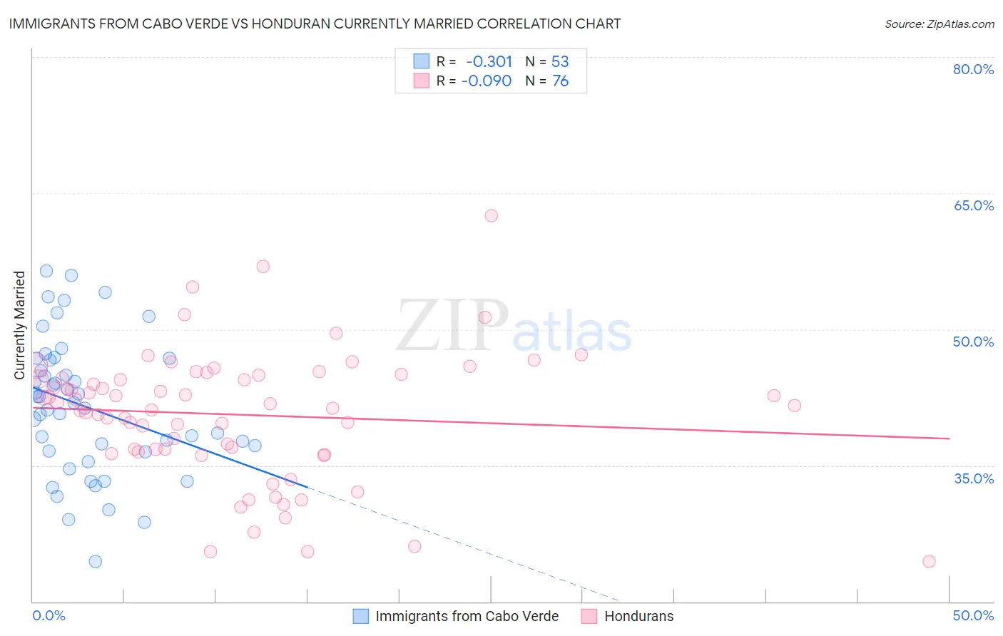 Immigrants from Cabo Verde vs Honduran Currently Married