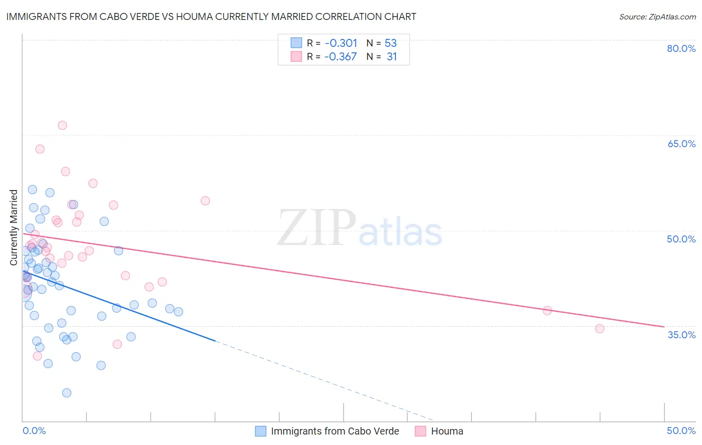 Immigrants from Cabo Verde vs Houma Currently Married