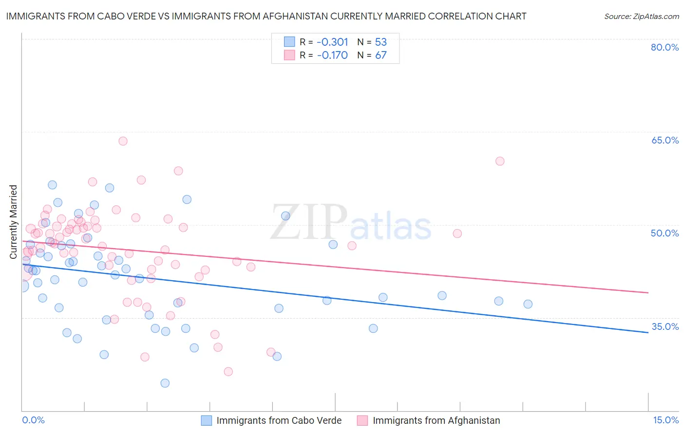 Immigrants from Cabo Verde vs Immigrants from Afghanistan Currently Married