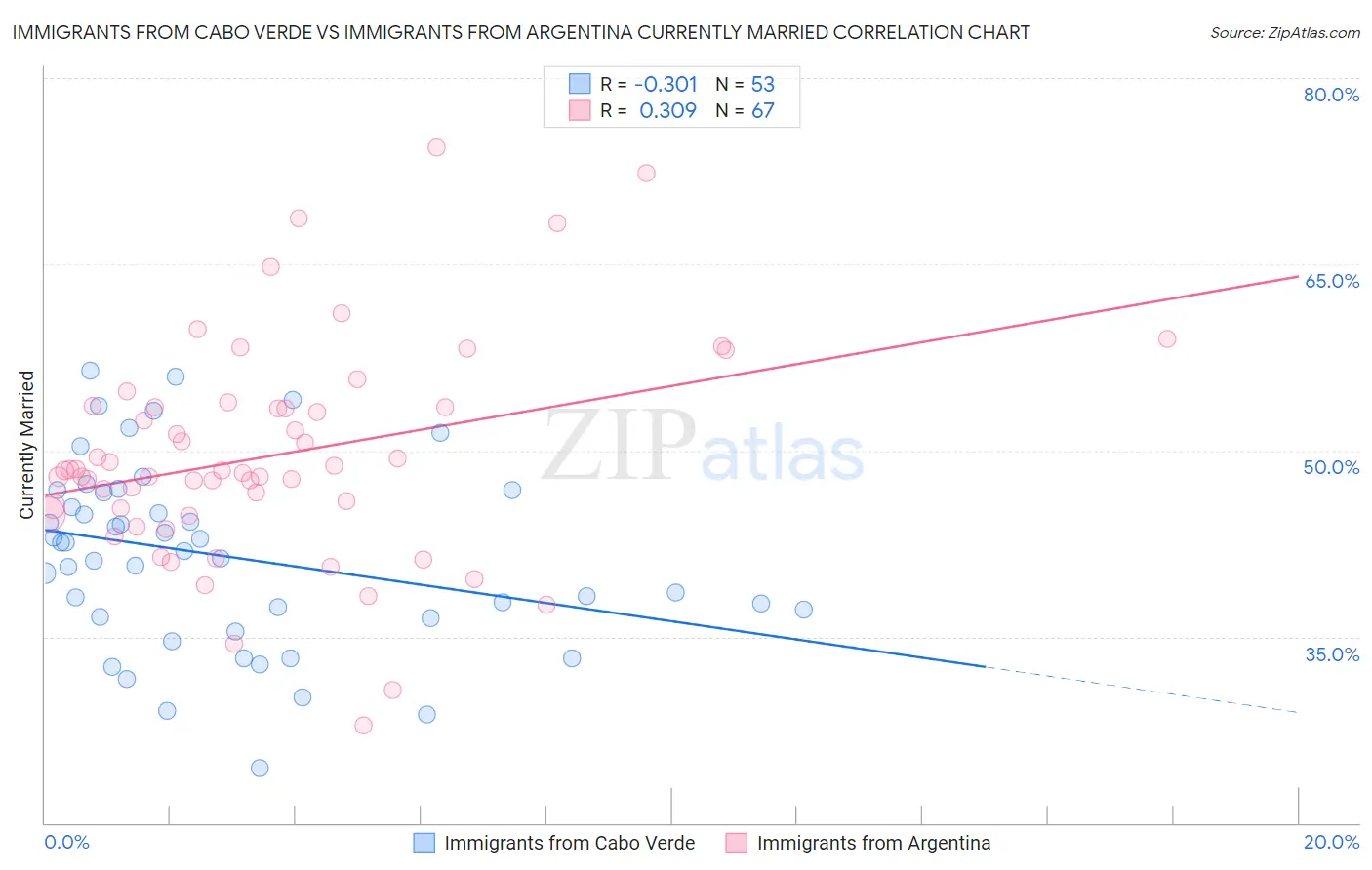 Immigrants from Cabo Verde vs Immigrants from Argentina Currently Married