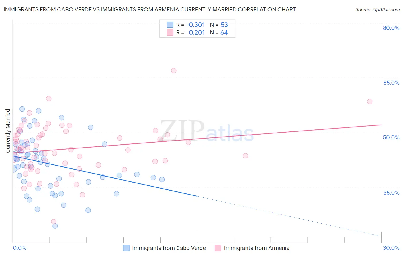 Immigrants from Cabo Verde vs Immigrants from Armenia Currently Married