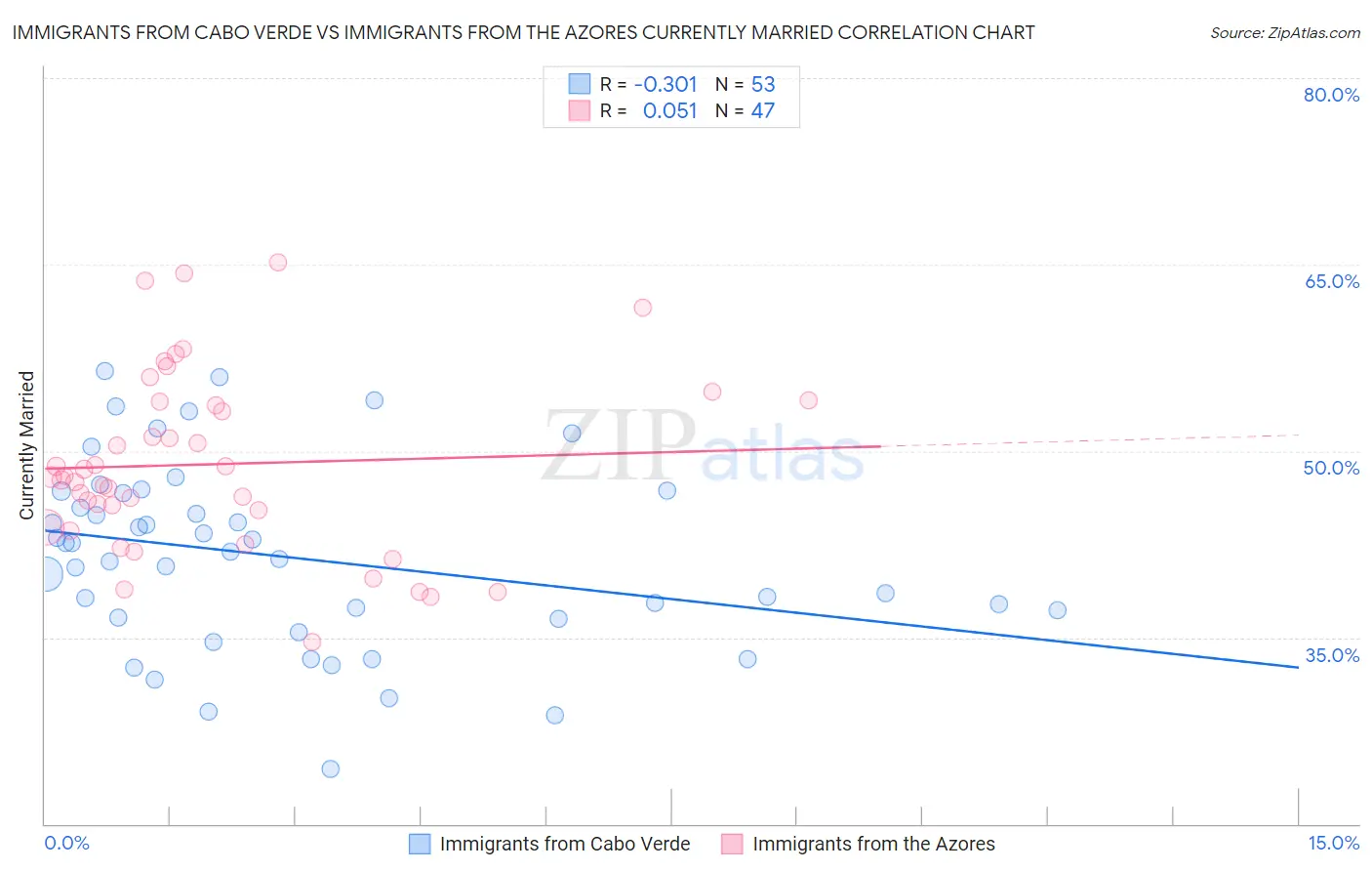 Immigrants from Cabo Verde vs Immigrants from the Azores Currently Married