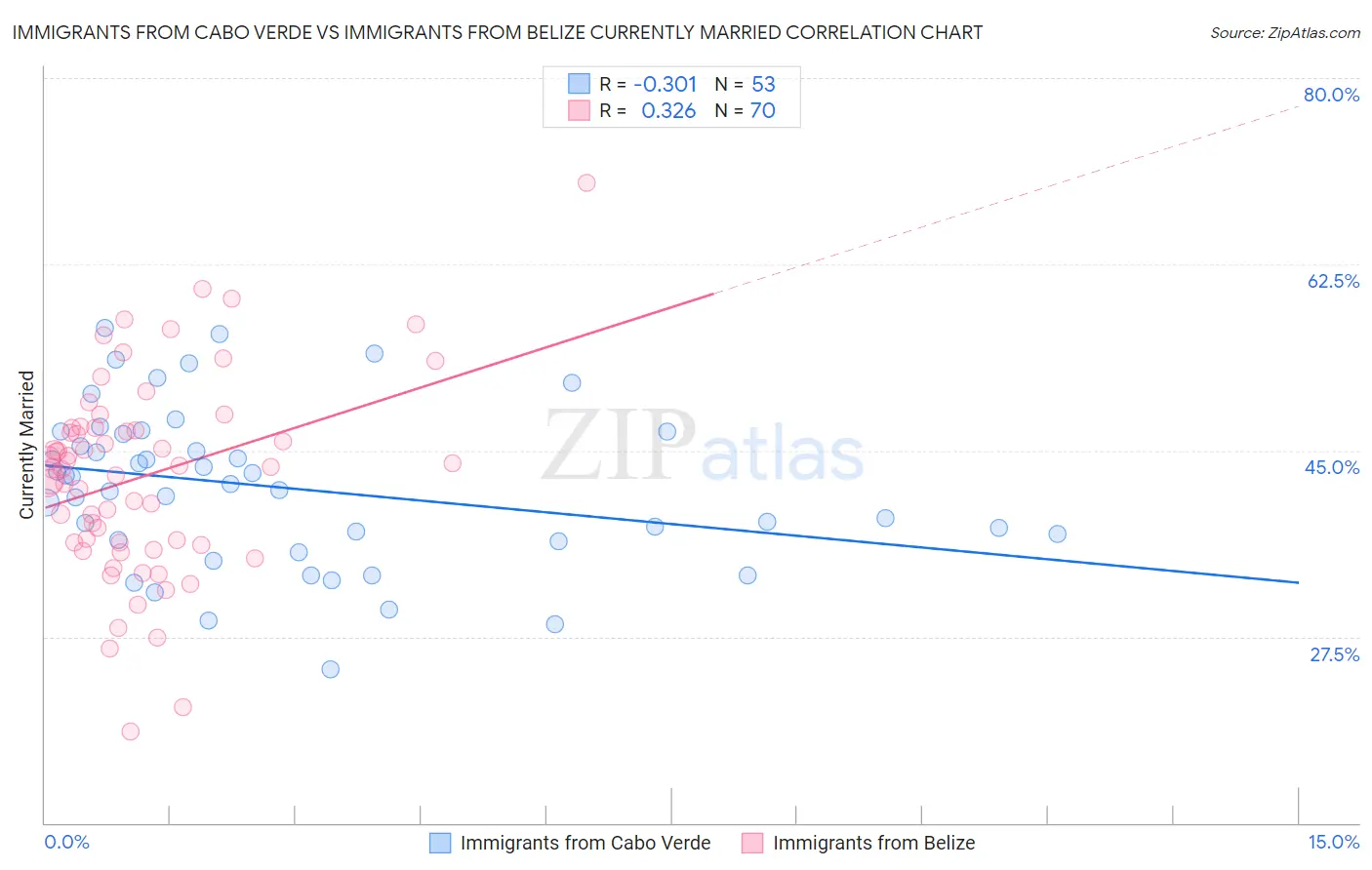 Immigrants from Cabo Verde vs Immigrants from Belize Currently Married