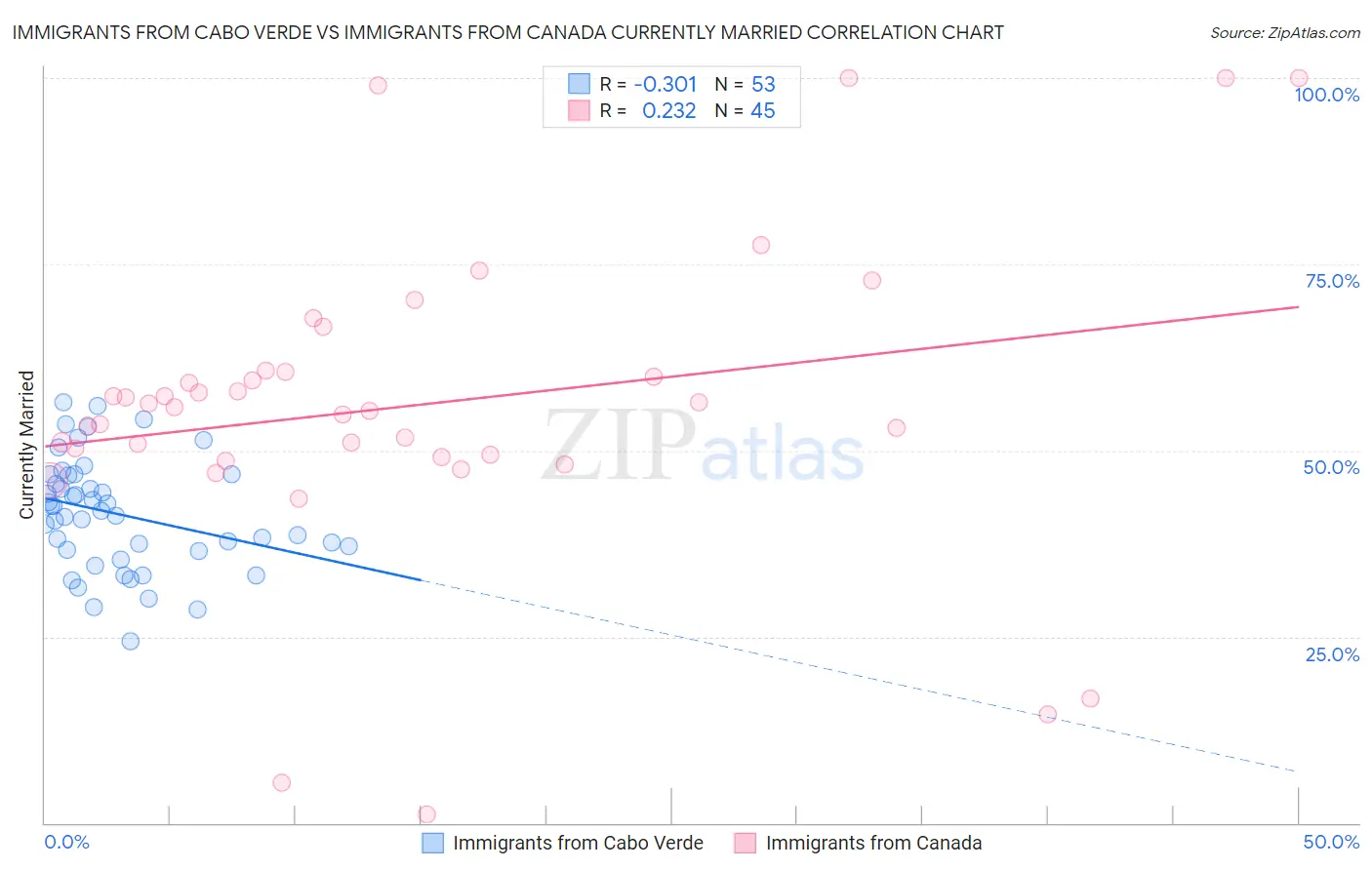 Immigrants from Cabo Verde vs Immigrants from Canada Currently Married