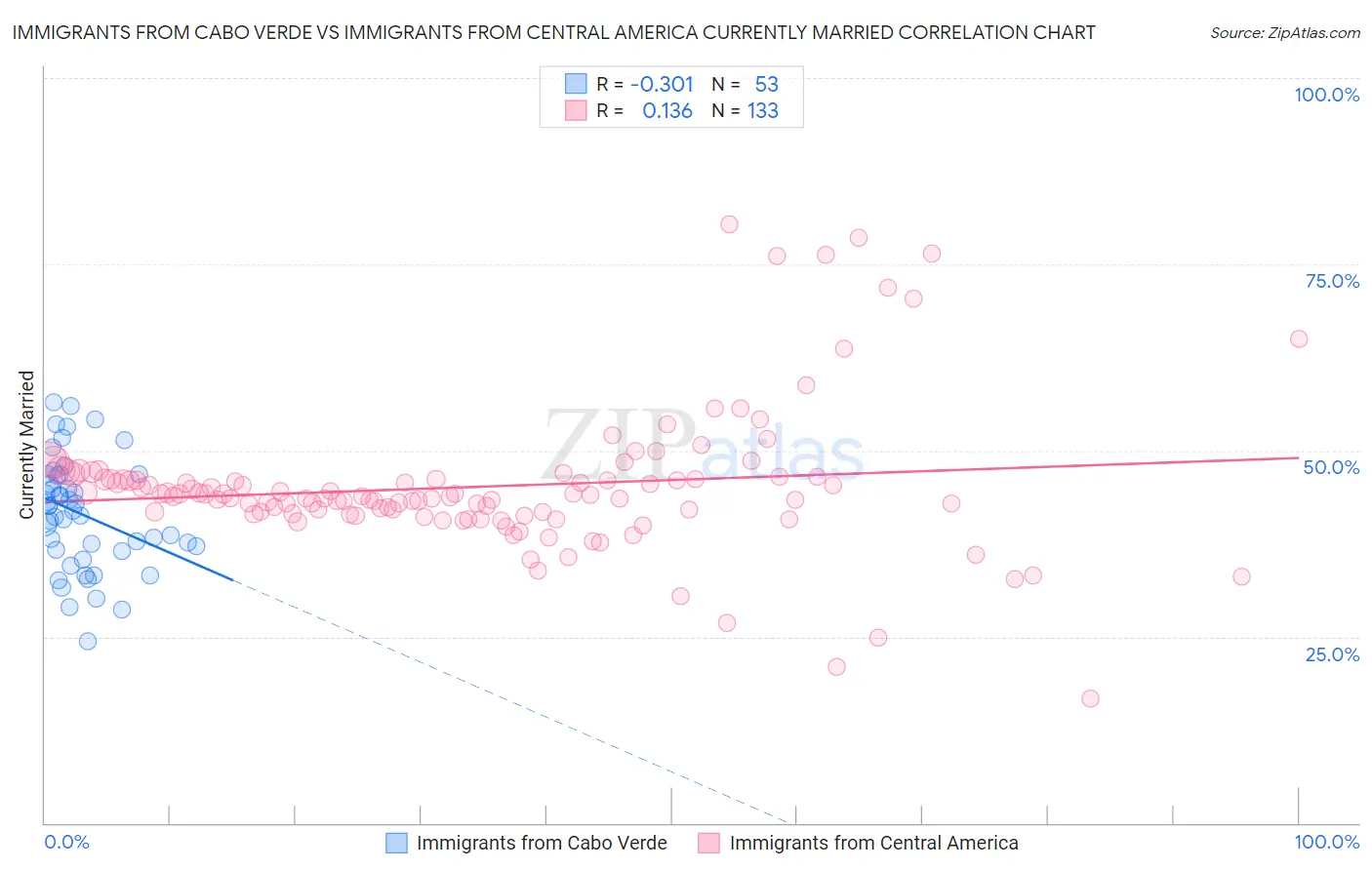 Immigrants from Cabo Verde vs Immigrants from Central America Currently Married