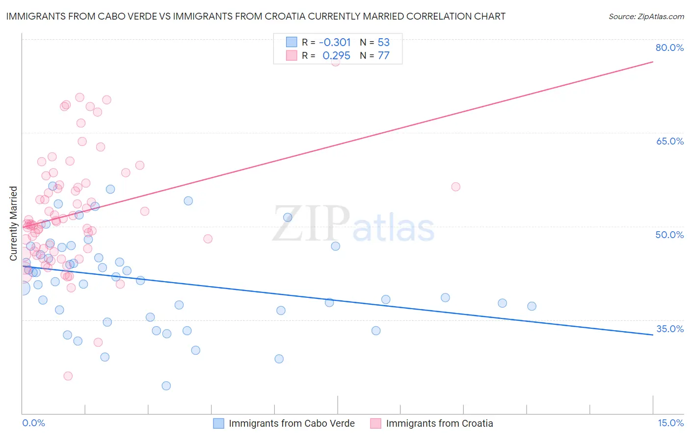 Immigrants from Cabo Verde vs Immigrants from Croatia Currently Married