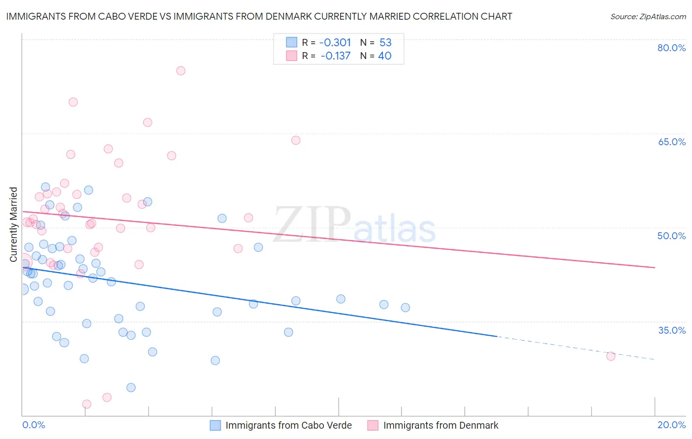 Immigrants from Cabo Verde vs Immigrants from Denmark Currently Married