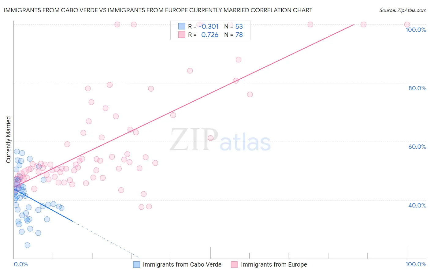 Immigrants from Cabo Verde vs Immigrants from Europe Currently Married