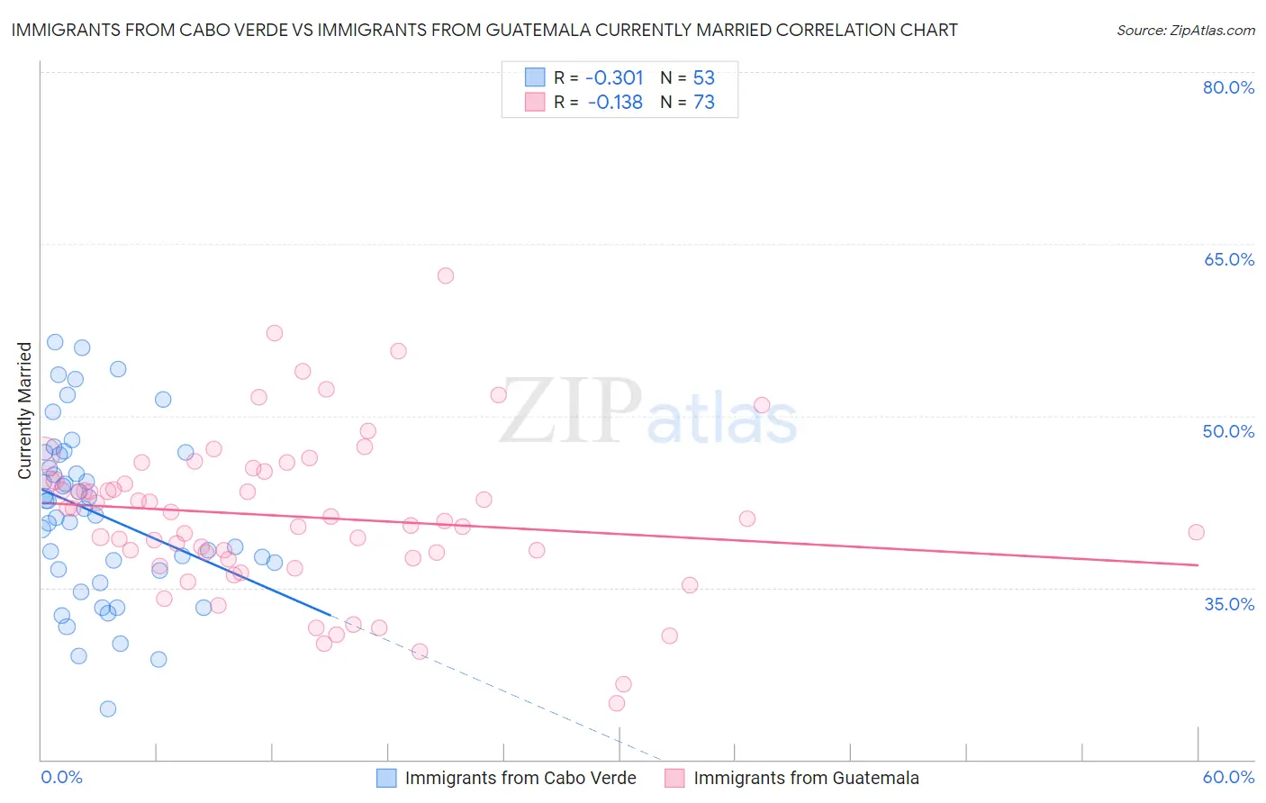 Immigrants from Cabo Verde vs Immigrants from Guatemala Currently Married