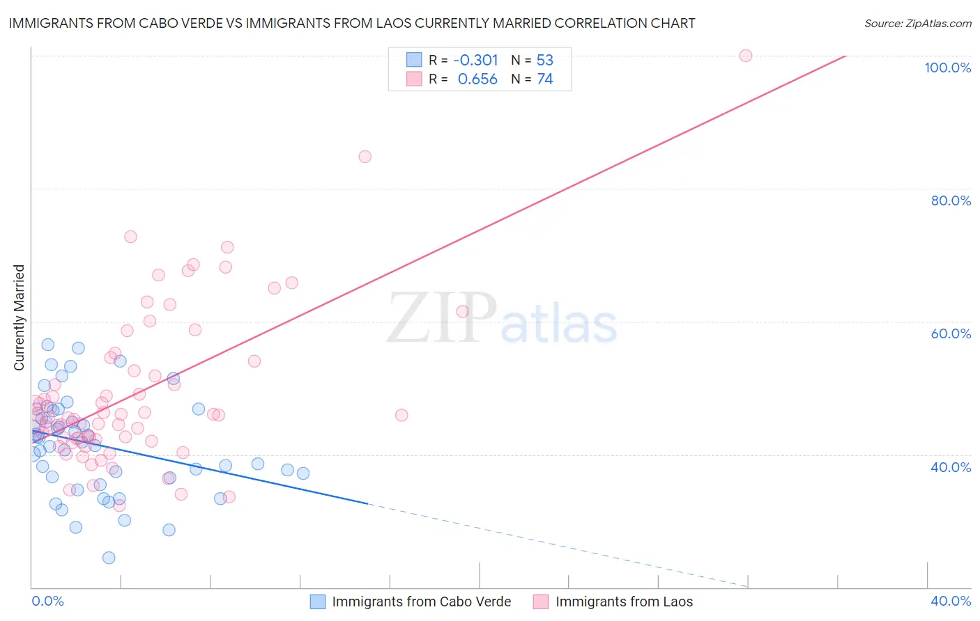 Immigrants from Cabo Verde vs Immigrants from Laos Currently Married