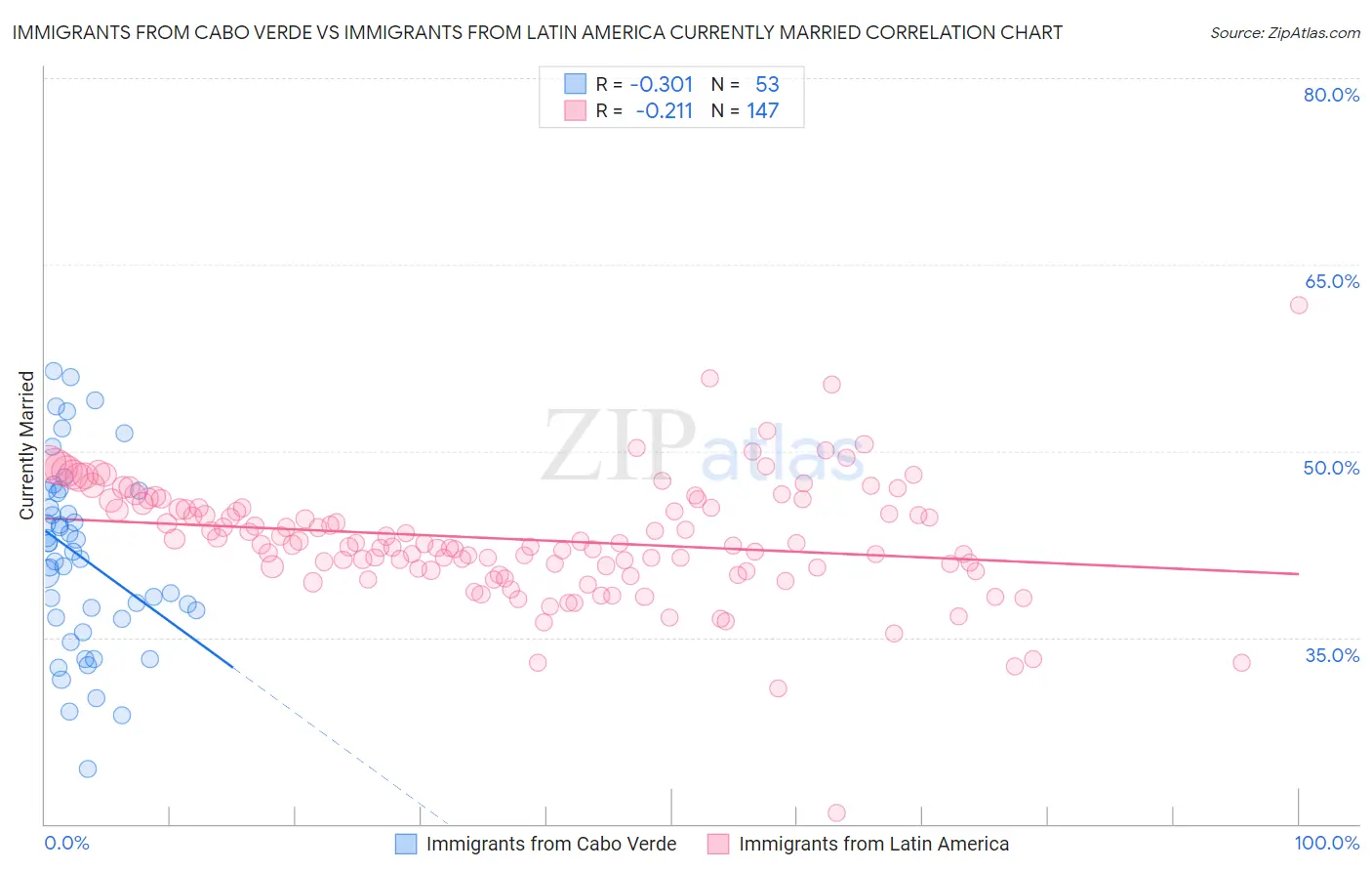 Immigrants from Cabo Verde vs Immigrants from Latin America Currently Married