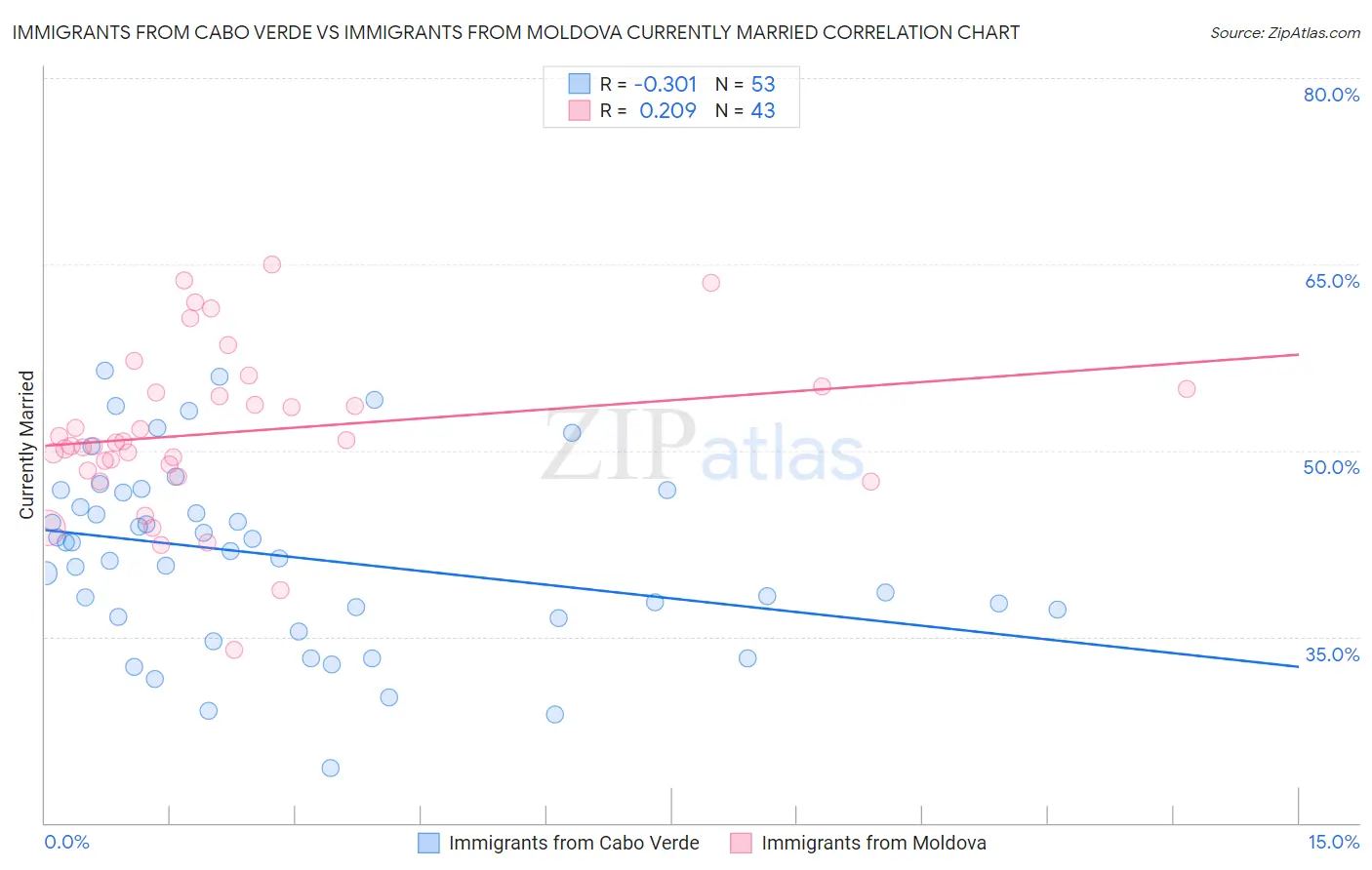 Immigrants from Cabo Verde vs Immigrants from Moldova Currently Married