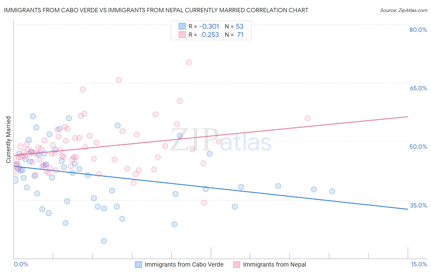 Immigrants from Cabo Verde vs Immigrants from Nepal Currently Married