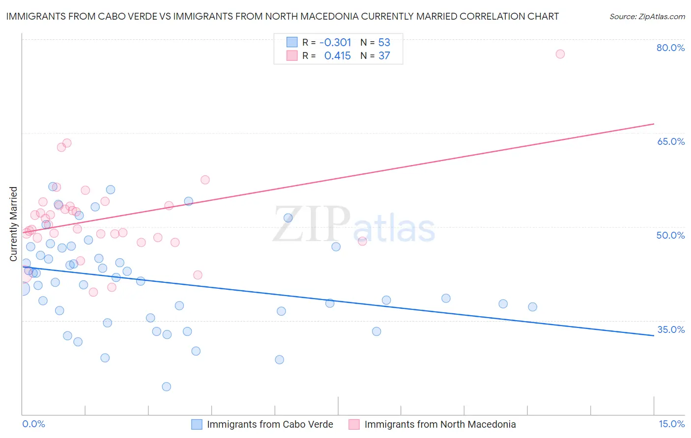 Immigrants from Cabo Verde vs Immigrants from North Macedonia Currently Married