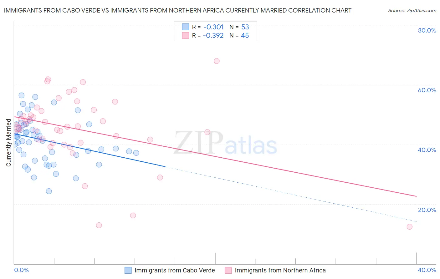 Immigrants from Cabo Verde vs Immigrants from Northern Africa Currently Married