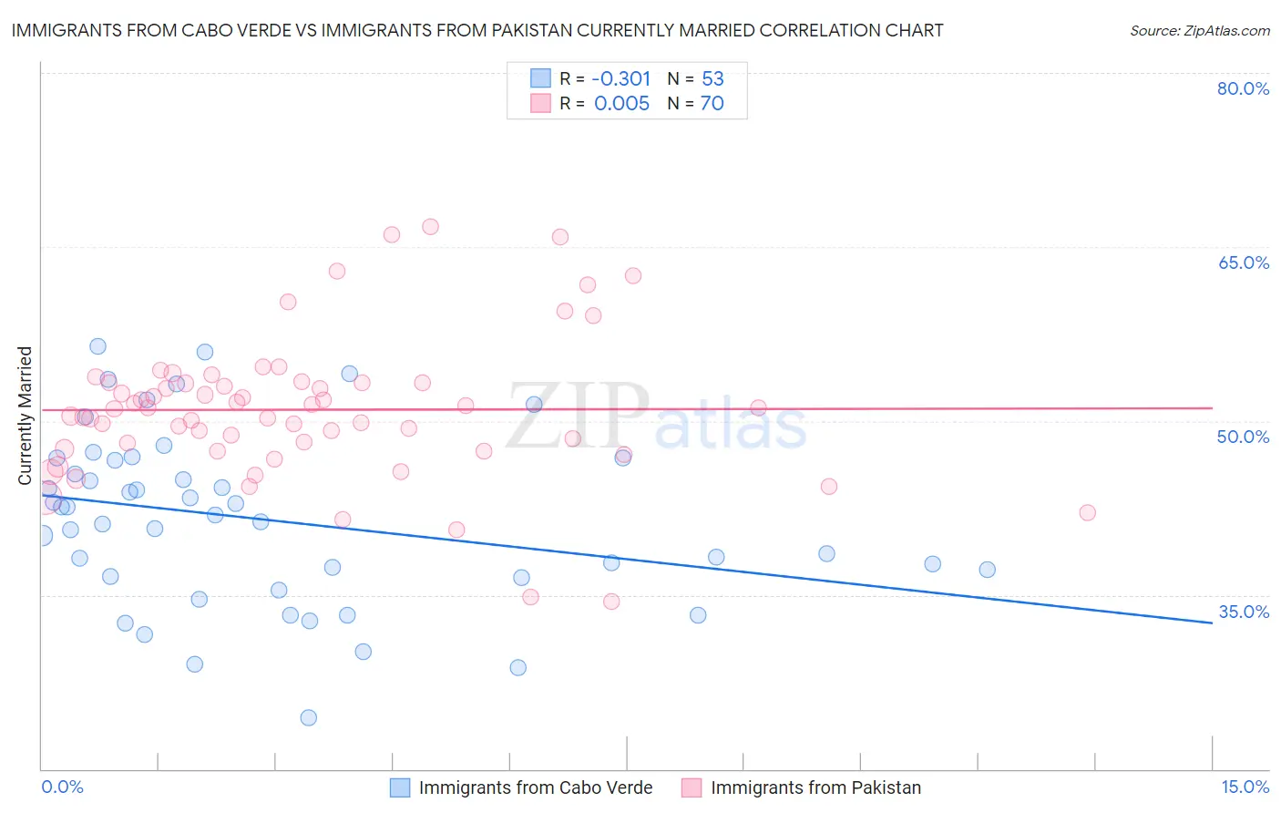 Immigrants from Cabo Verde vs Immigrants from Pakistan Currently Married