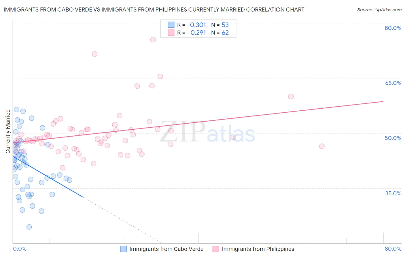 Immigrants from Cabo Verde vs Immigrants from Philippines Currently Married