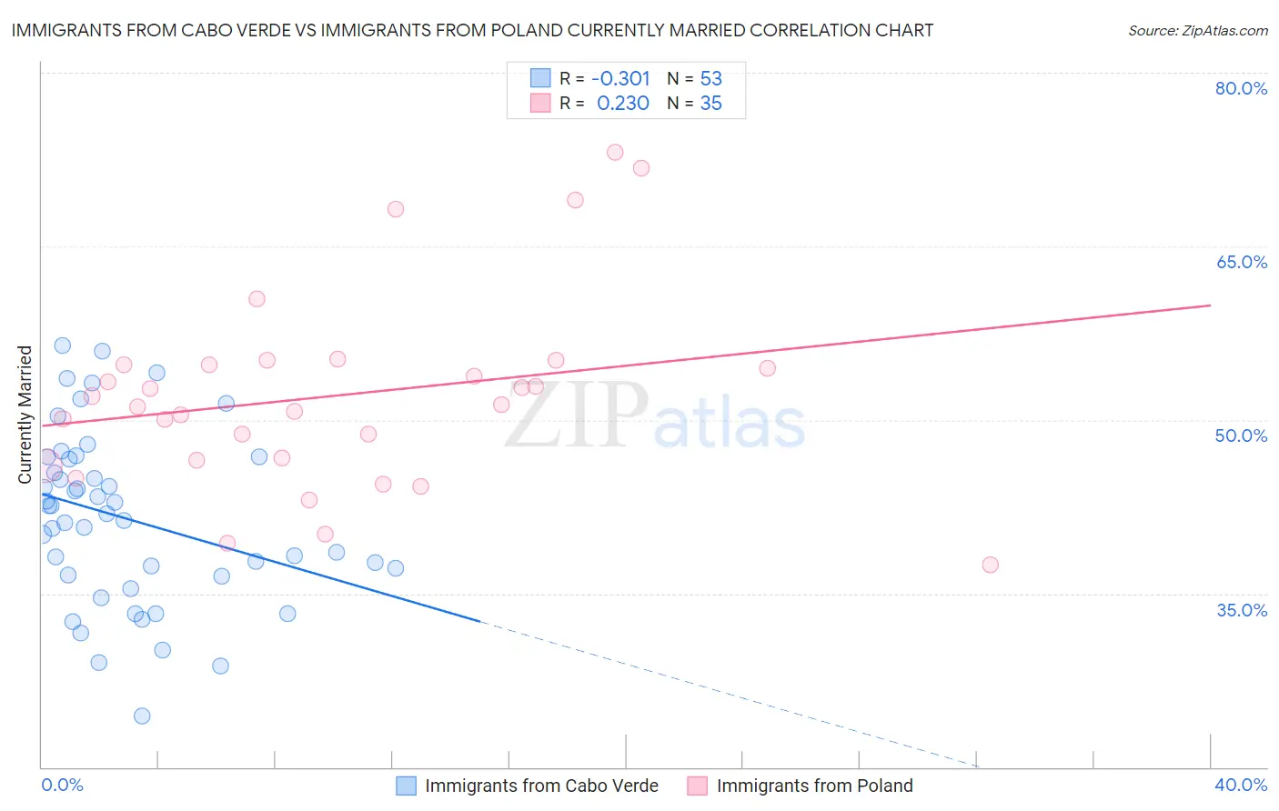 Immigrants from Cabo Verde vs Immigrants from Poland Currently Married