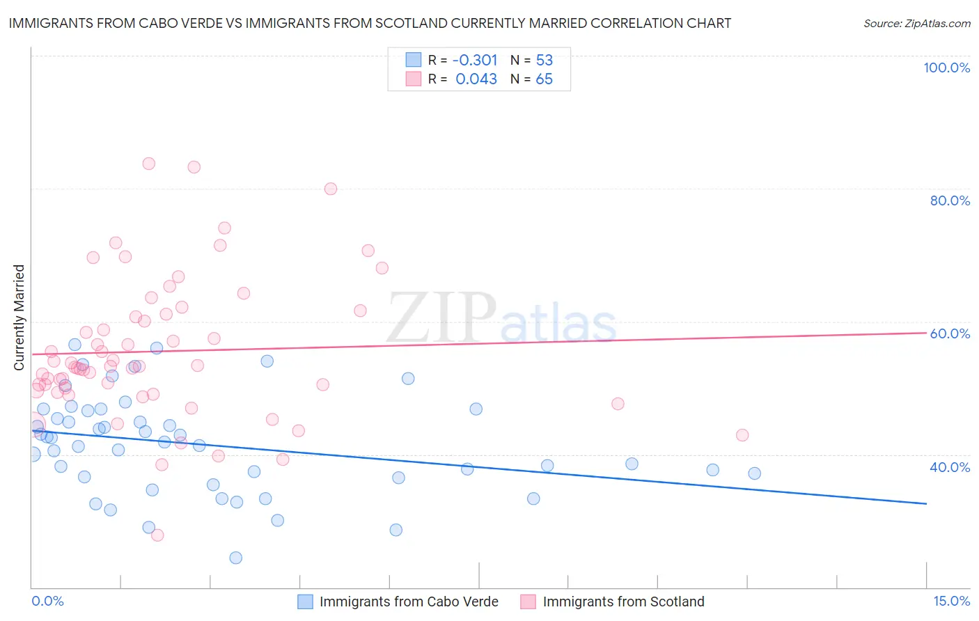 Immigrants from Cabo Verde vs Immigrants from Scotland Currently Married