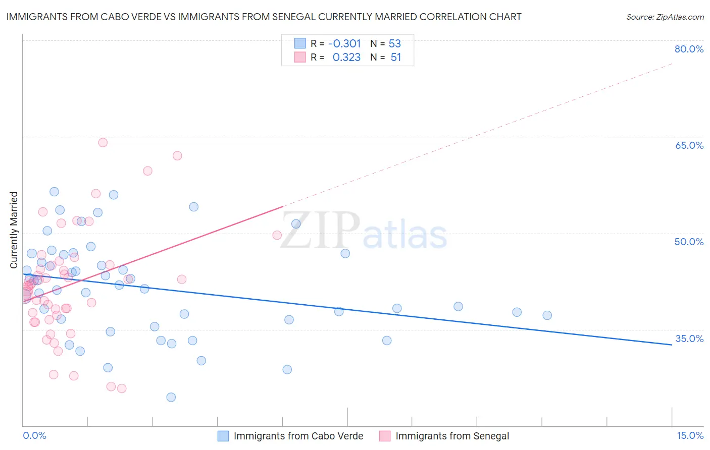 Immigrants from Cabo Verde vs Immigrants from Senegal Currently Married