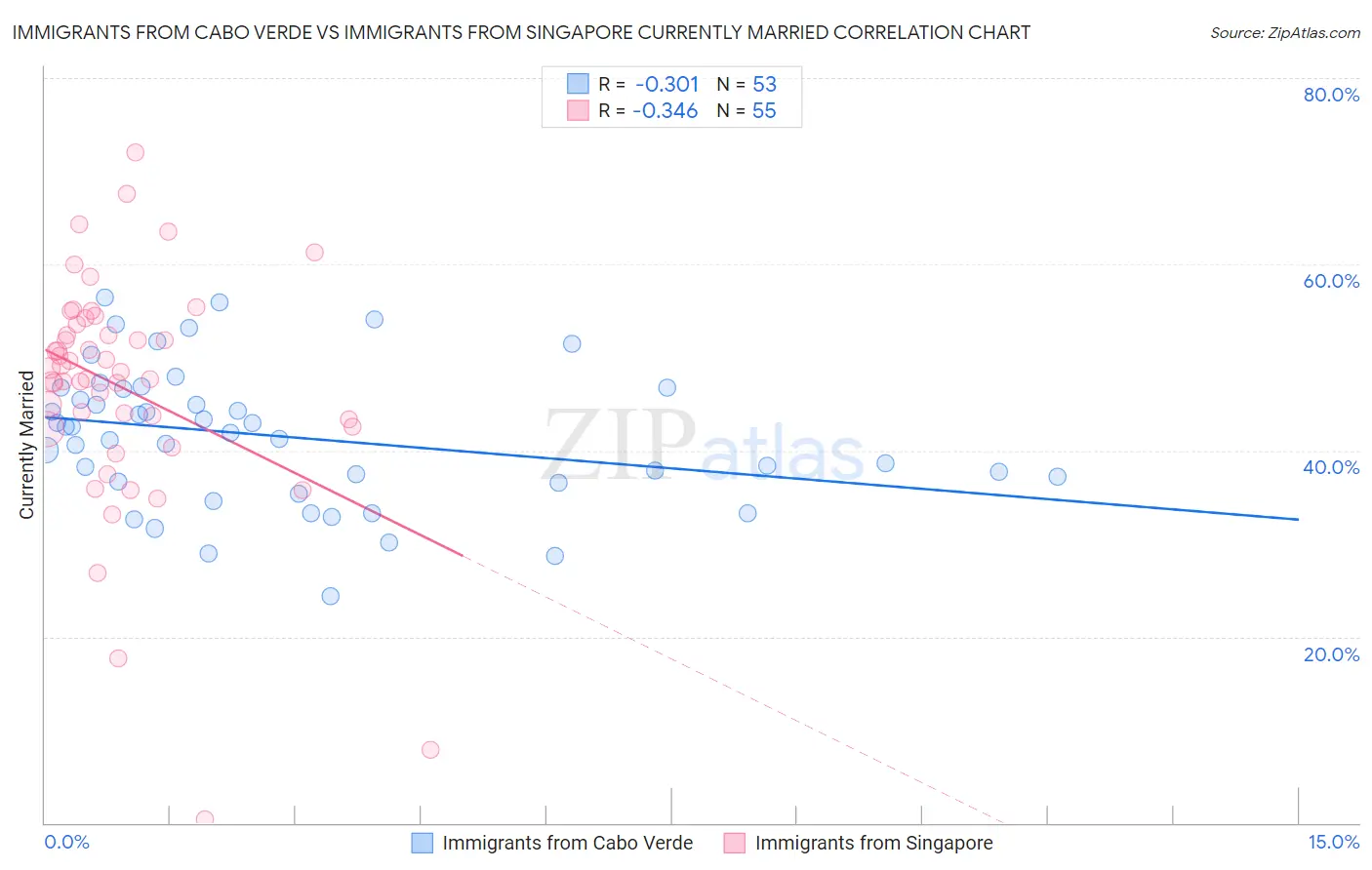 Immigrants from Cabo Verde vs Immigrants from Singapore Currently Married