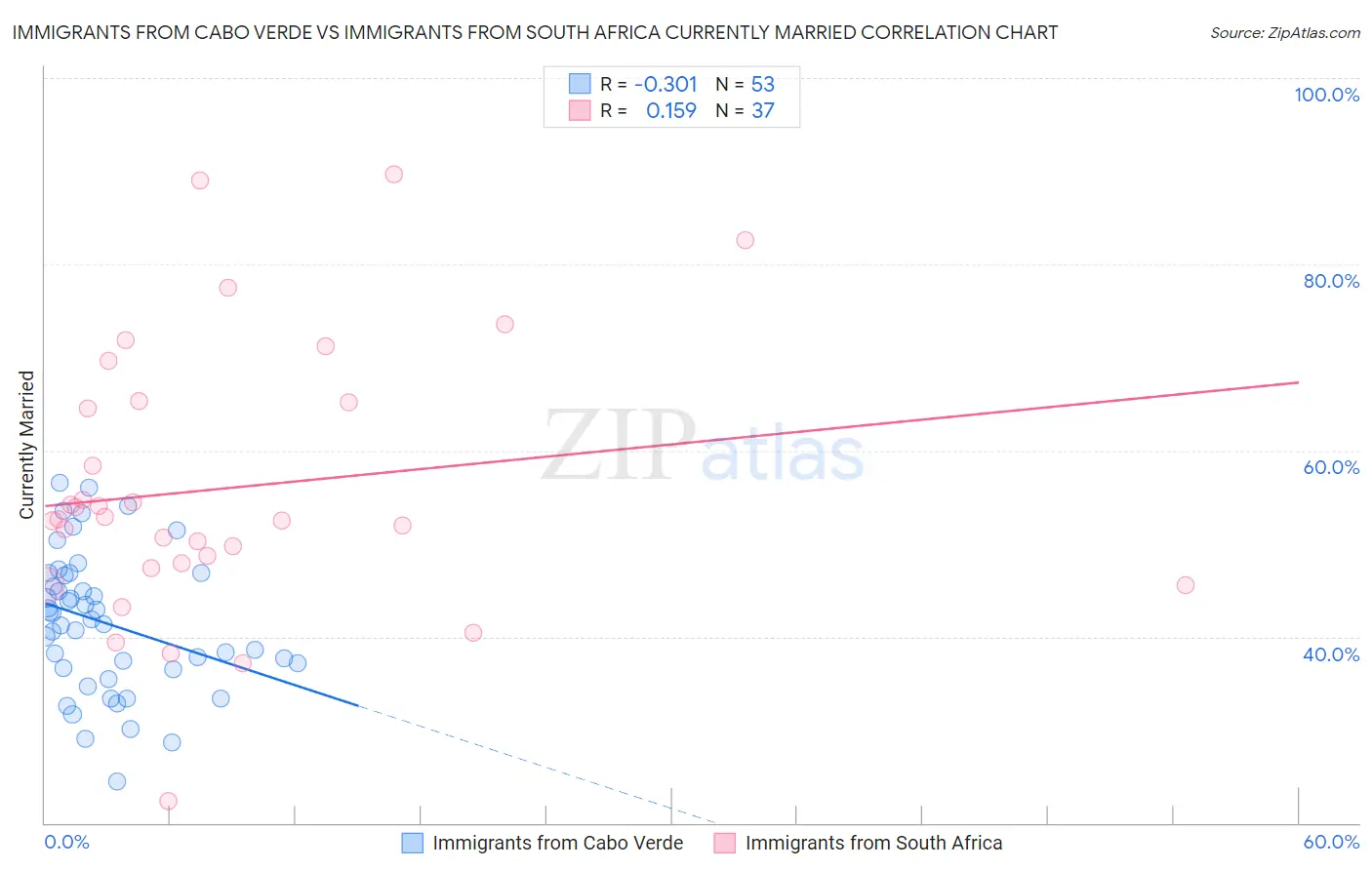 Immigrants from Cabo Verde vs Immigrants from South Africa Currently Married