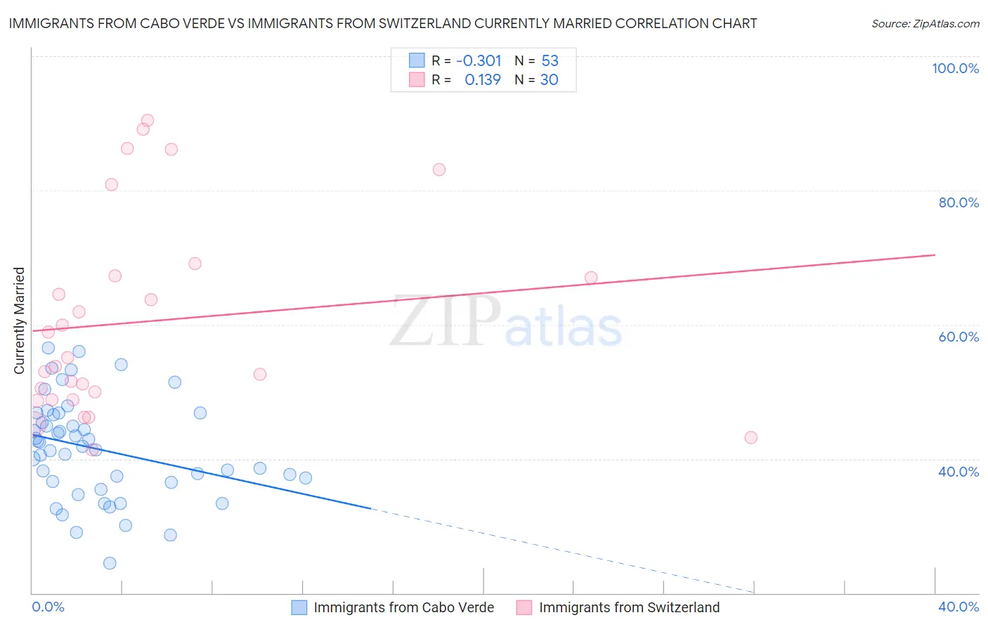 Immigrants from Cabo Verde vs Immigrants from Switzerland Currently Married