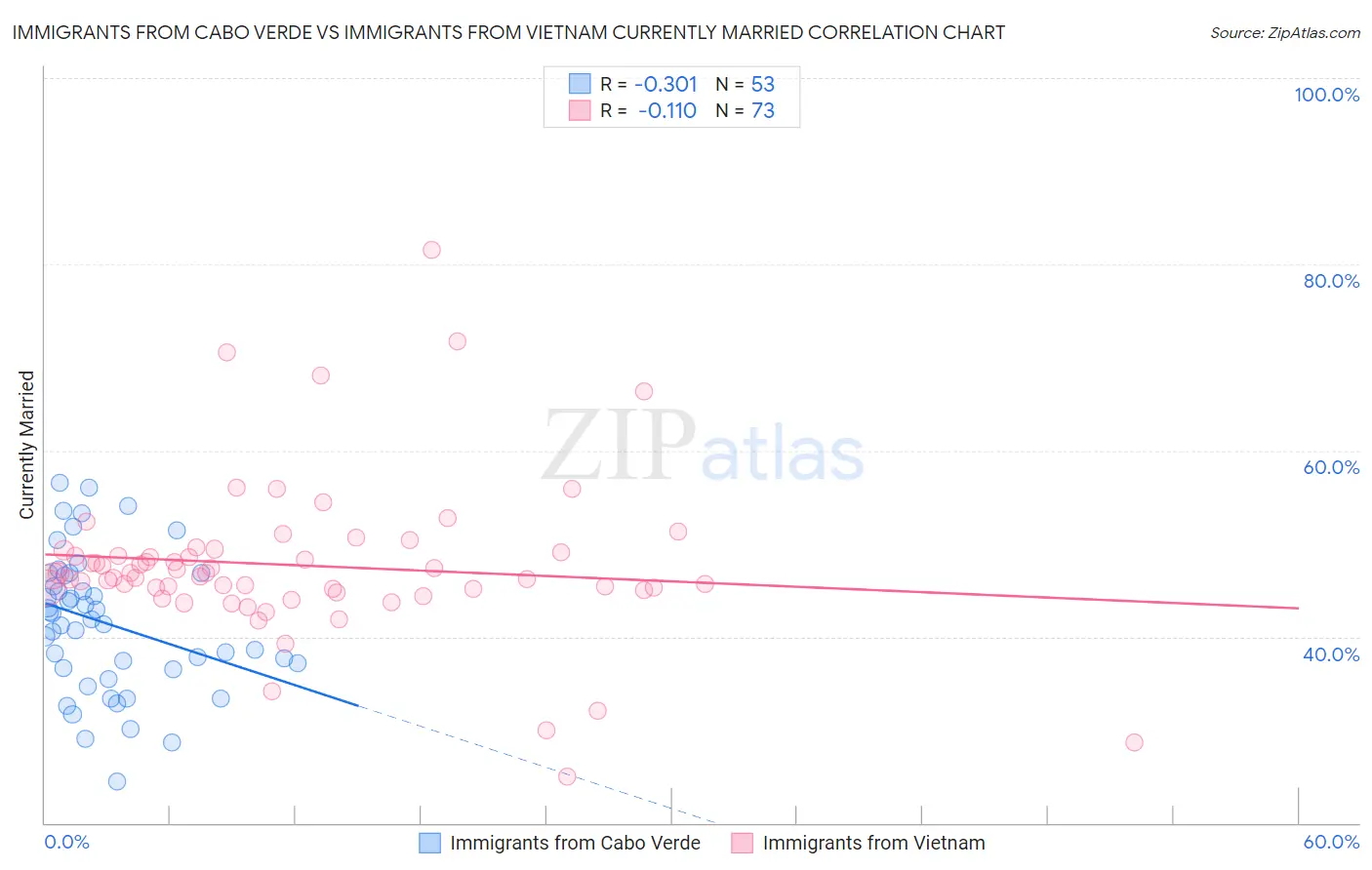 Immigrants from Cabo Verde vs Immigrants from Vietnam Currently Married