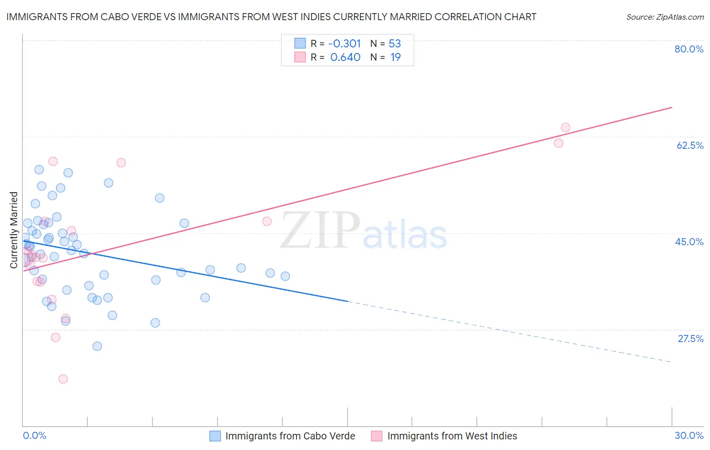 Immigrants from Cabo Verde vs Immigrants from West Indies Currently Married