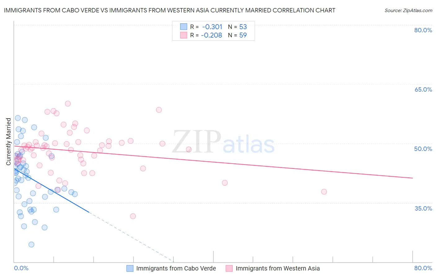 Immigrants from Cabo Verde vs Immigrants from Western Asia Currently Married