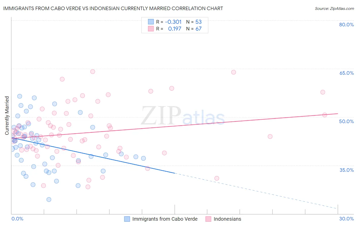 Immigrants from Cabo Verde vs Indonesian Currently Married