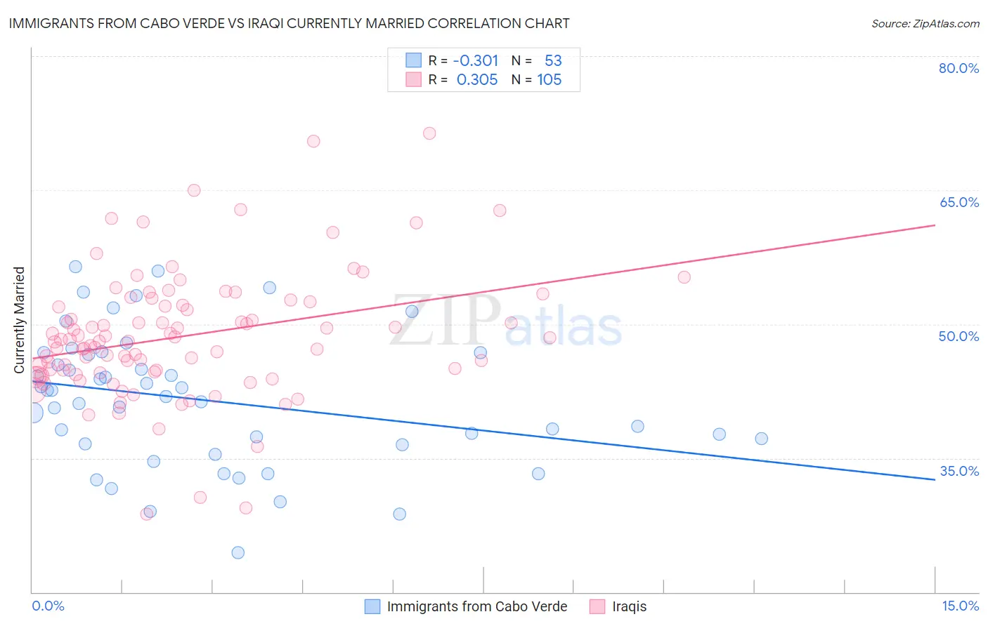 Immigrants from Cabo Verde vs Iraqi Currently Married