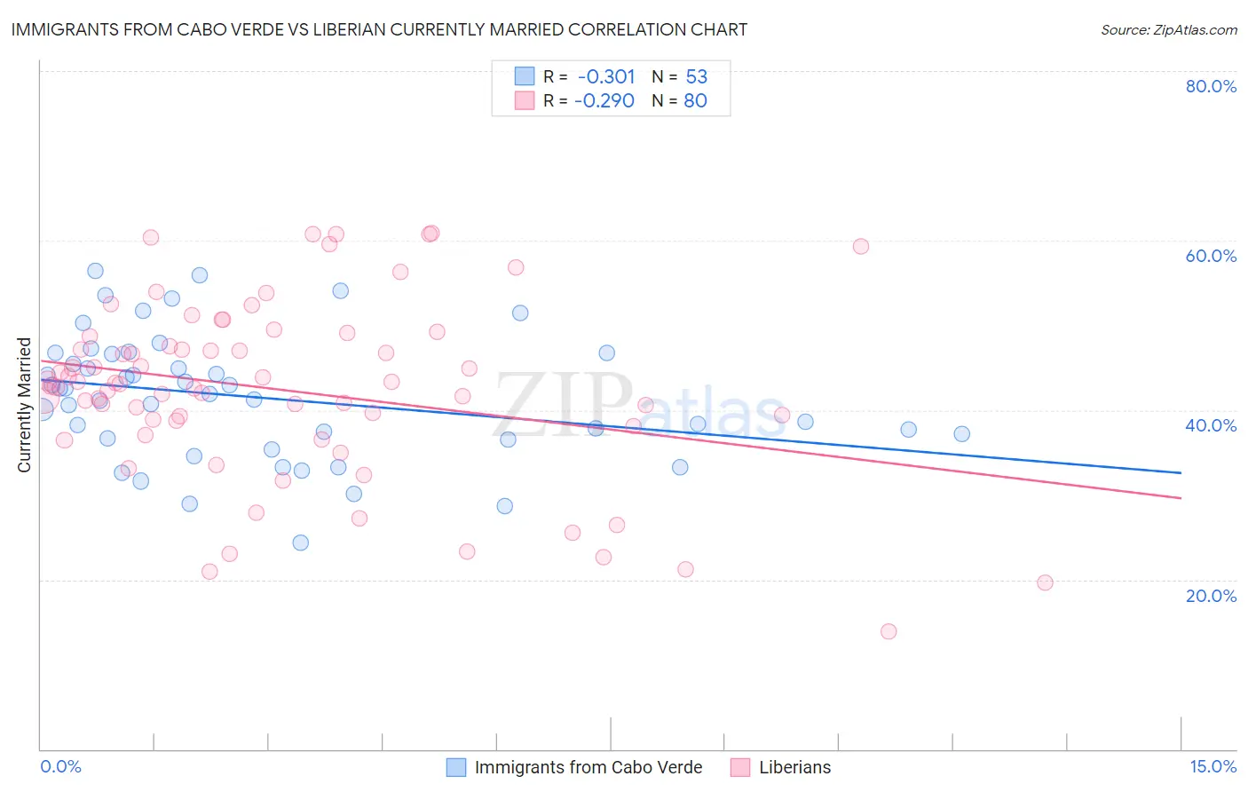 Immigrants from Cabo Verde vs Liberian Currently Married