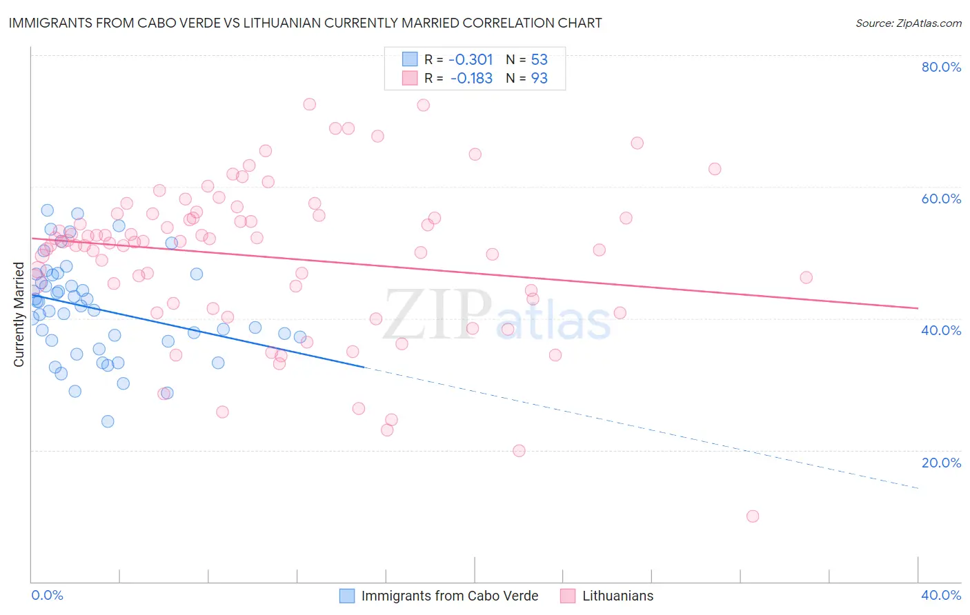 Immigrants from Cabo Verde vs Lithuanian Currently Married