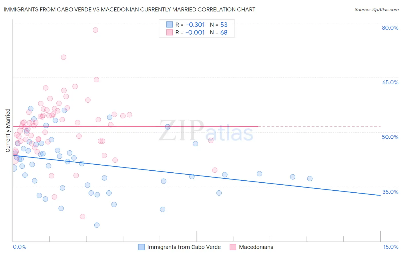 Immigrants from Cabo Verde vs Macedonian Currently Married