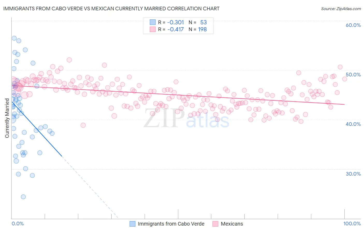 Immigrants from Cabo Verde vs Mexican Currently Married